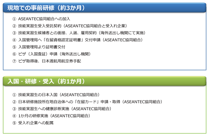 現地での事前研修、入国から研修・受け入れまでの流れ