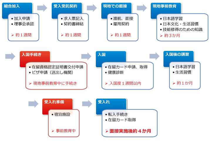 外国人実習生受入までのタイムスケジュール