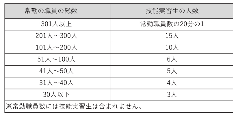 受入れ人数