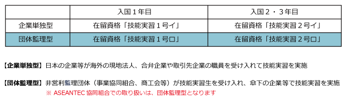 外国人技能実習制度の形態について