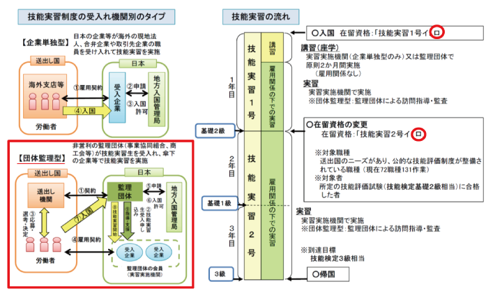 外国人技能実習生受け入れタイプの説明